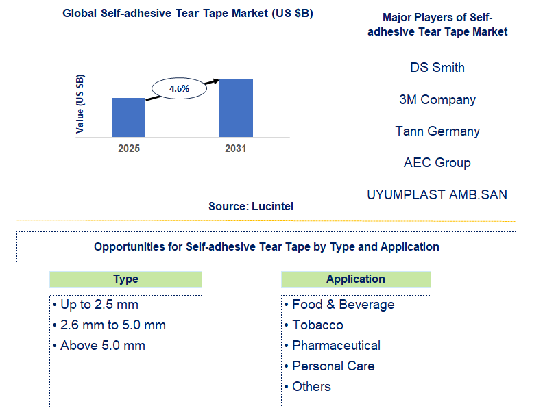 Self-adhesive Tear Tape Market Trends and Forecast