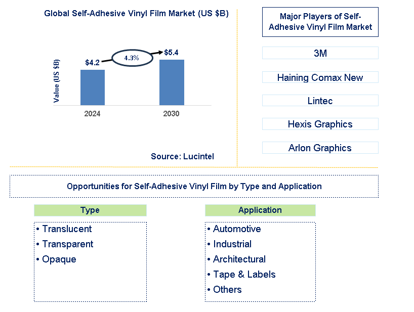 Self-Adhesive Vinyl Film Trends and Forecast