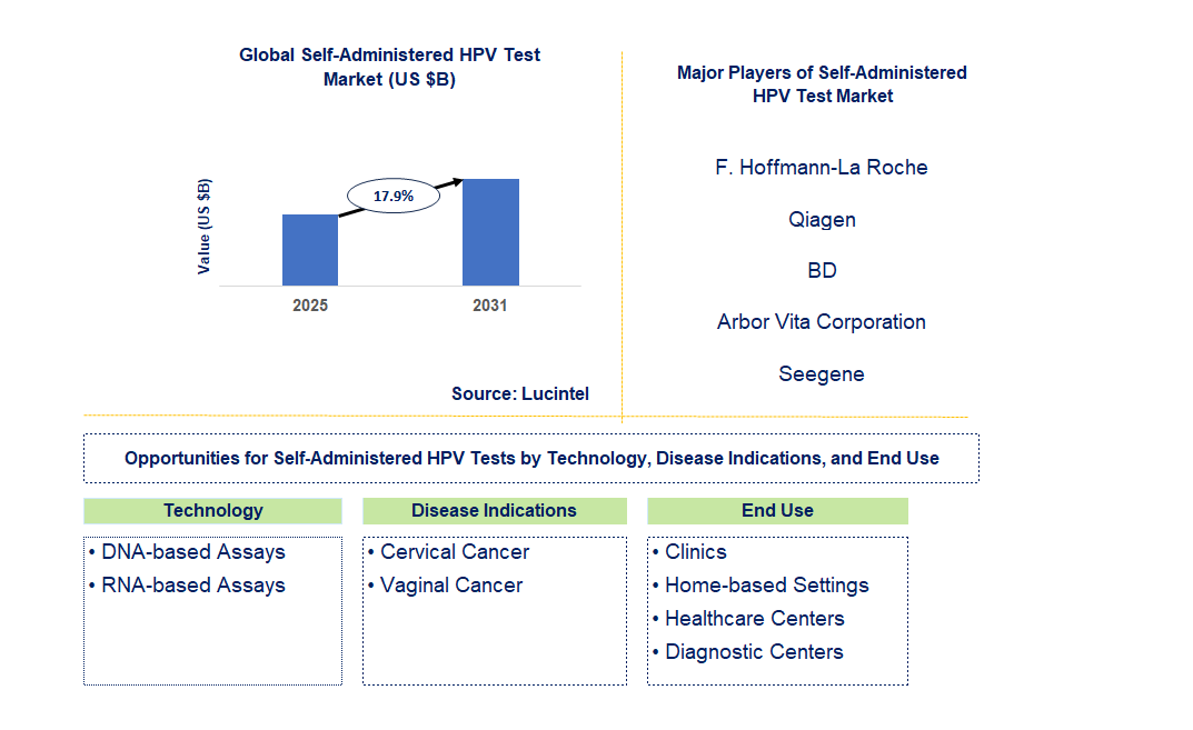 Self-Administered HPV Test Market Trends and Forecast