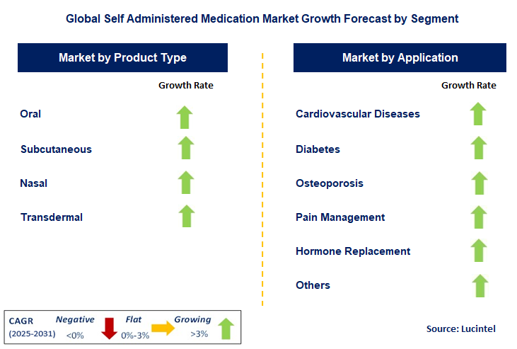 Self Administered Medication Market by Segment