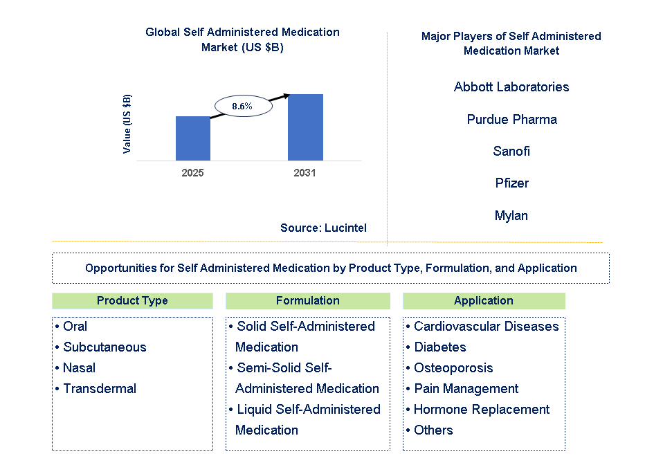 Self Administered Medication Market Trends and Forecast