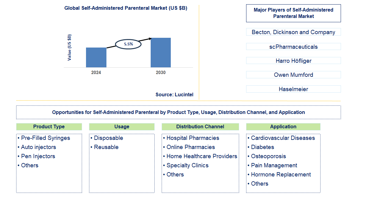 Self-Administered Parenteral Trends and Forecast