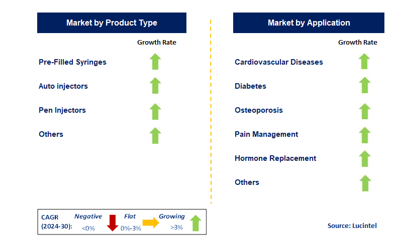 Self-Administered Parenteral by Segment