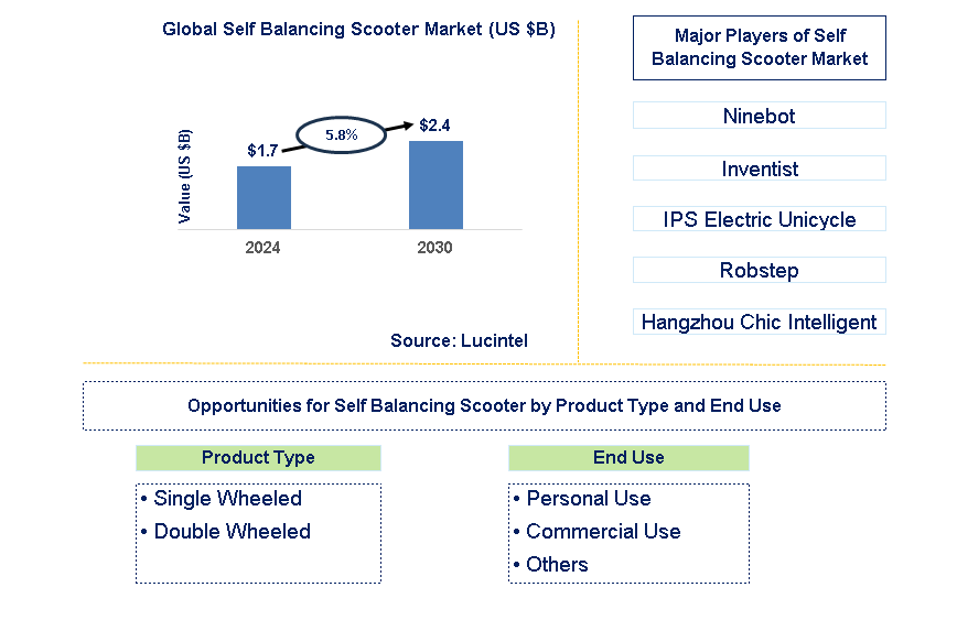 Self Balancing Scooter Trends and Forecast