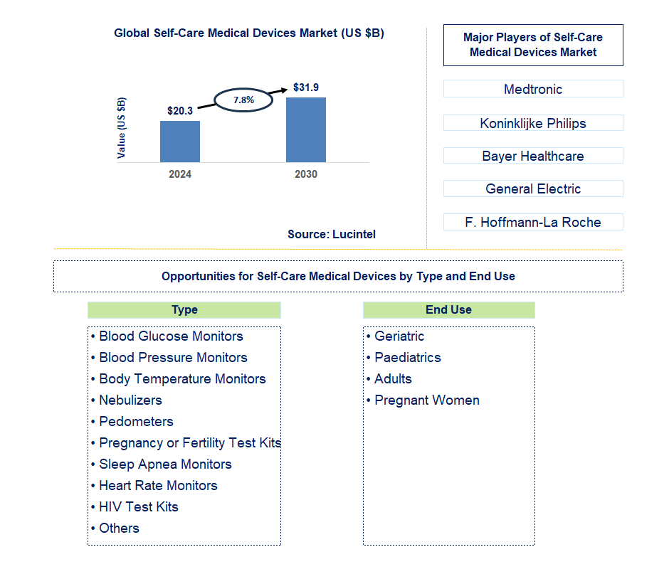 Self-Care Medical Devices Trends and Forecast