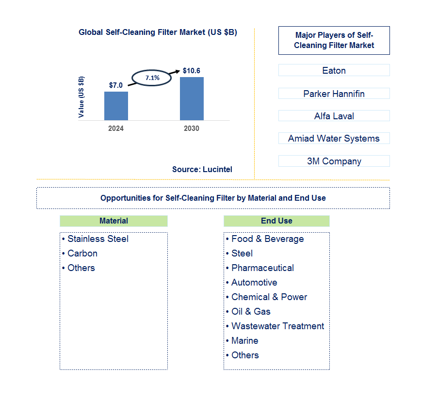 Self-Cleaning Filter Trends and Forecast