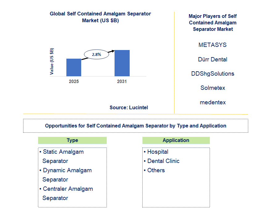 Self Contained Amalgam Separator Market Trends and Forecast