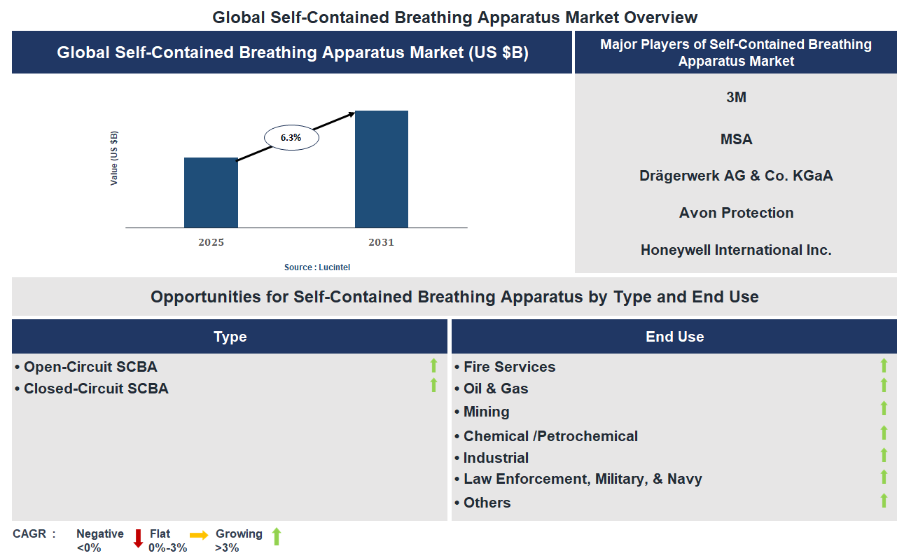 Self-Contained Breathing Apparatus Market Trends and Forecast