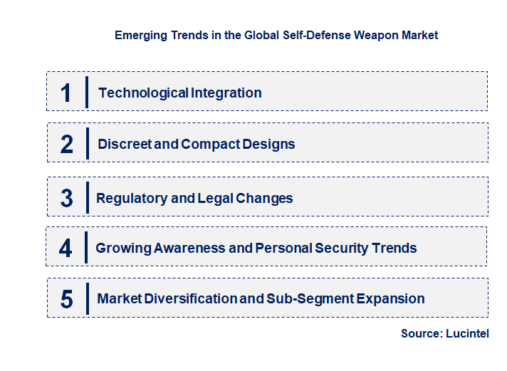 Emerging Trends in the Self-Defense Weapon Market