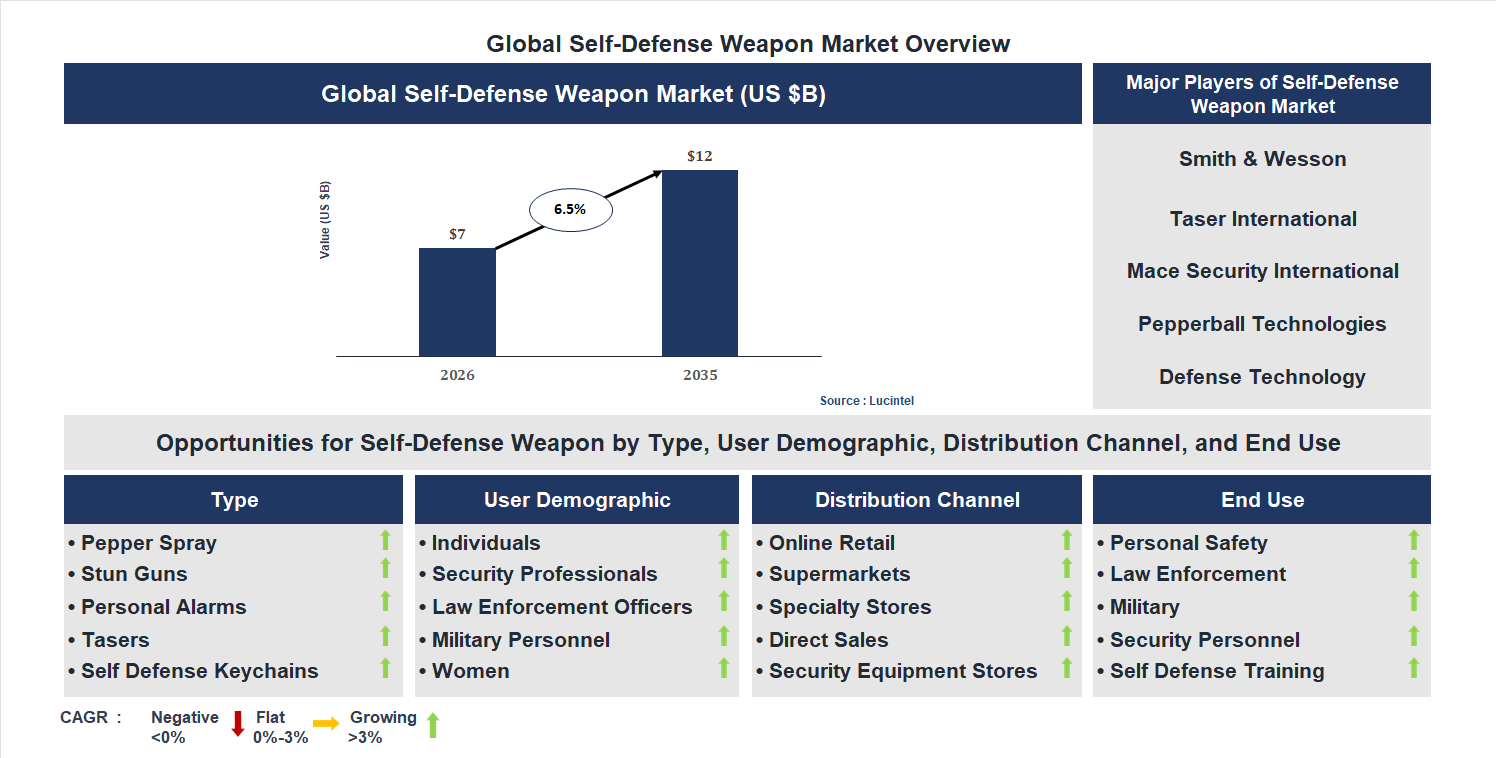 Self-Defense Weapon Market Trends and Forecast
