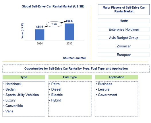 Self-Drive Car Rental Trends and Forecast