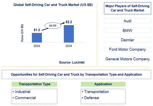 Self-Driving Car and  Truck Trends and Forecast