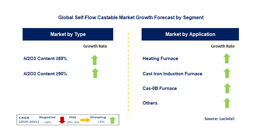 Self-Flow Castable Market by Segment