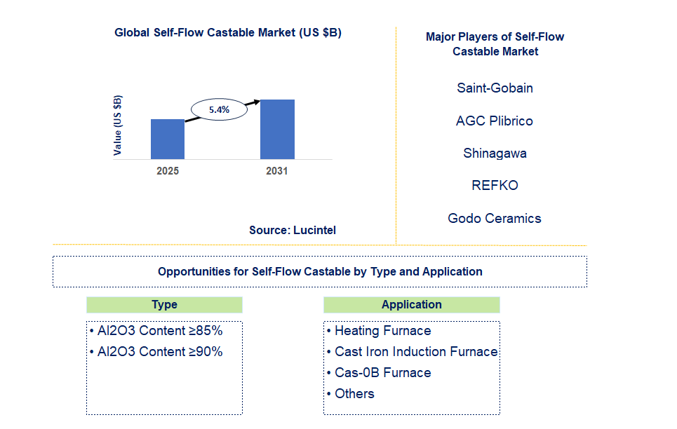 Self-Flow Castable Market Trends and Forecast