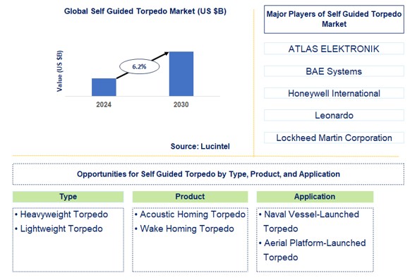 Self Guided Torpedo Trends and Forecast