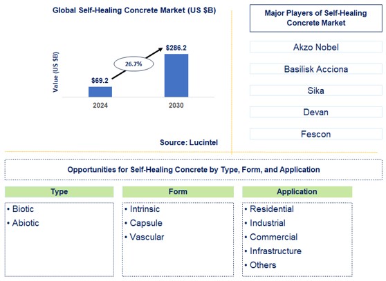 Self-Healing Concrete Trends and Forecast
