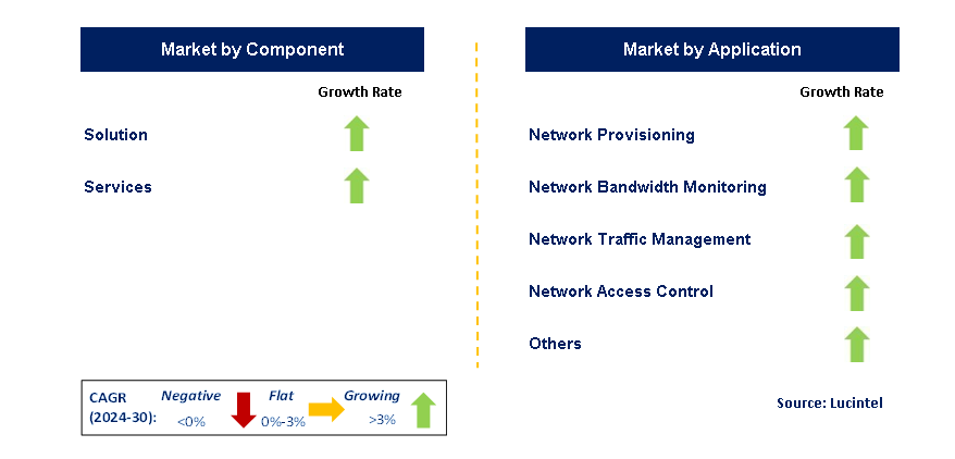 Self-Healing Networks by Segment