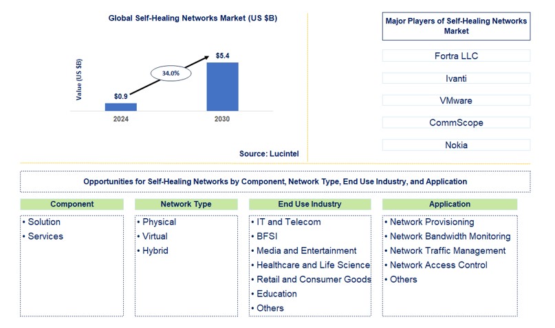 Self-Healing Networks Market by Component, Network Type, End Use Industry, and Application