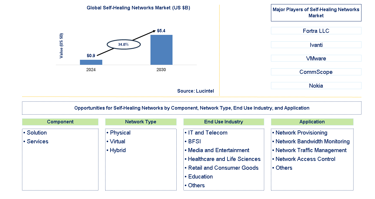 Self-Healing Networks Trends and Forecast