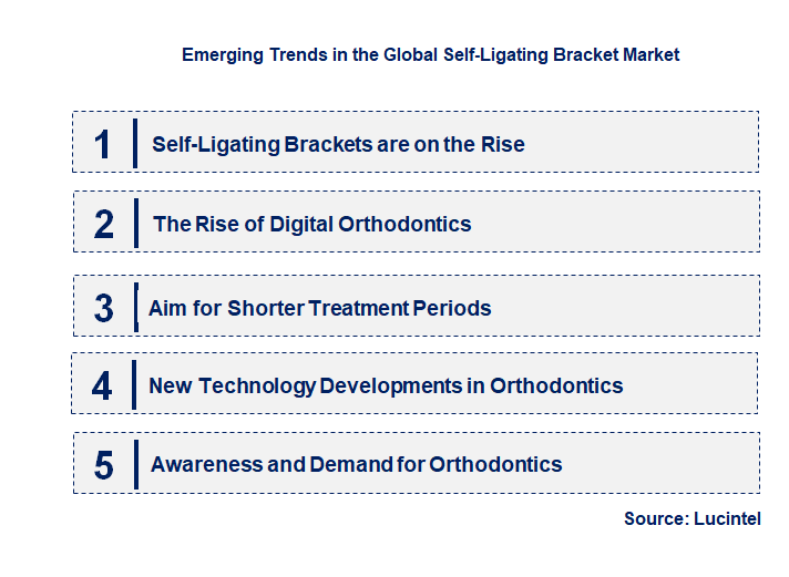 Emerging Trends in the Self-Ligating Bracket Market