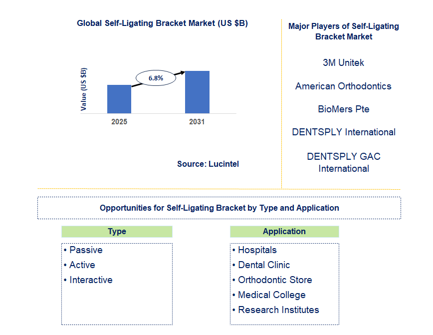 Self-Ligating Bracket Market Trends and Forecast