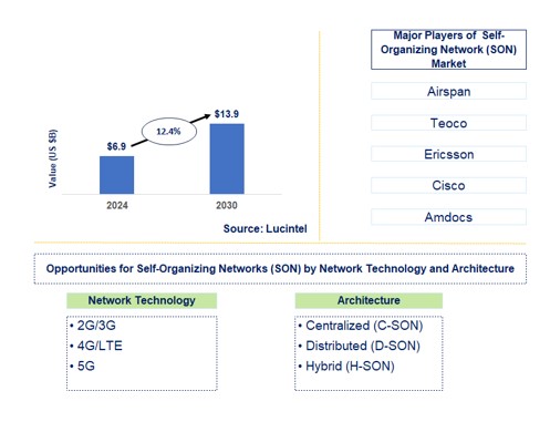  Self-Organizing Network (SON) Market by network technology and architecture