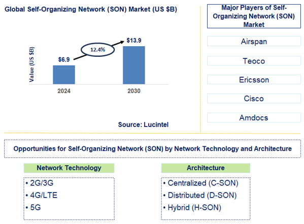 Self-Organizing Network (SON) Market Trends and Forecast