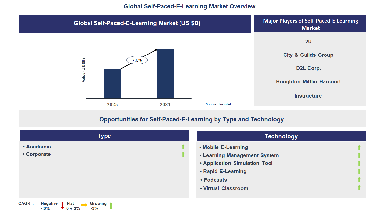 Self-Paced-E-Learning Market Trends and Forecast