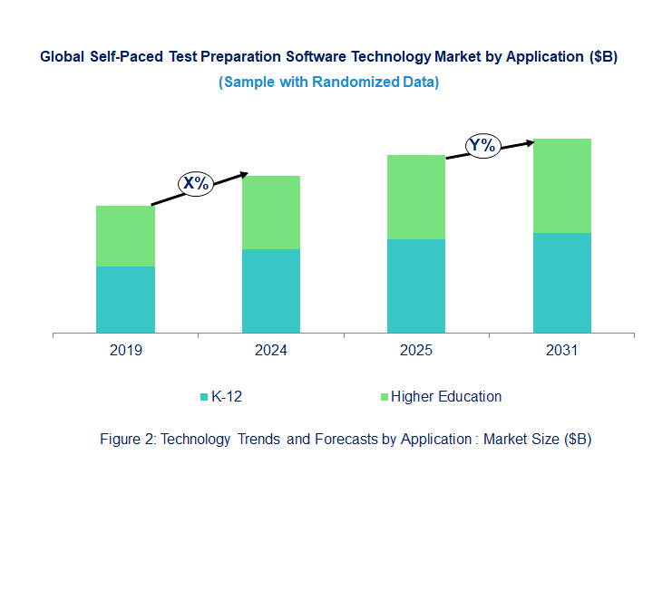 Self-Paced Test Preparation Software Market by Application