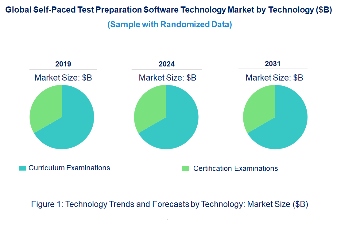Self-Paced Test Preparation Software Market by Technology