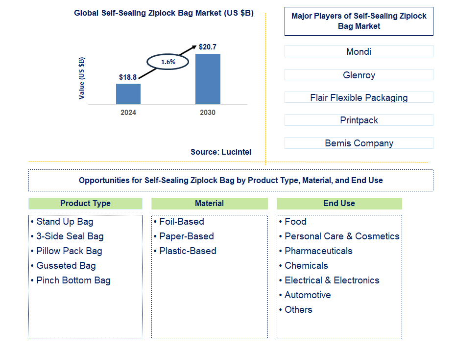 Self-Sealing Ziplock Bag Trends and Forecast