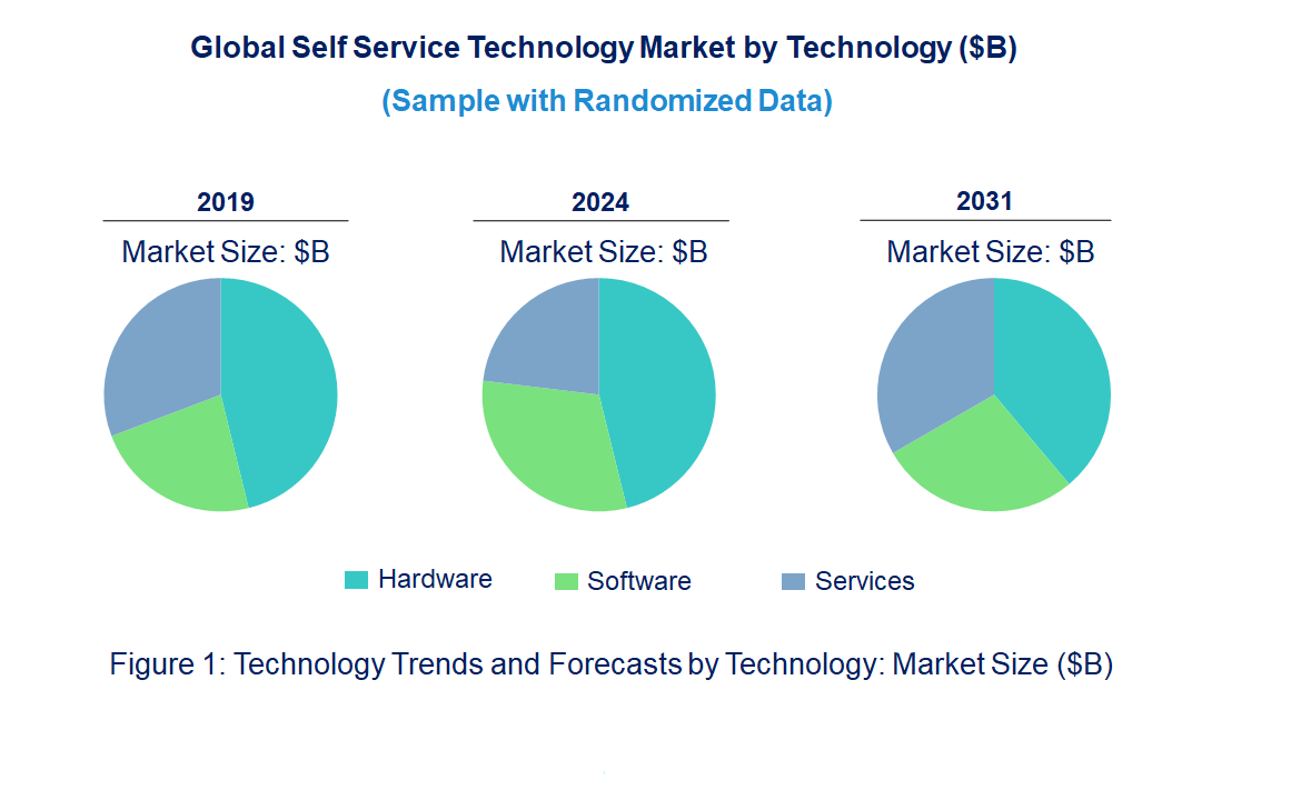 Self Service Market by Technology