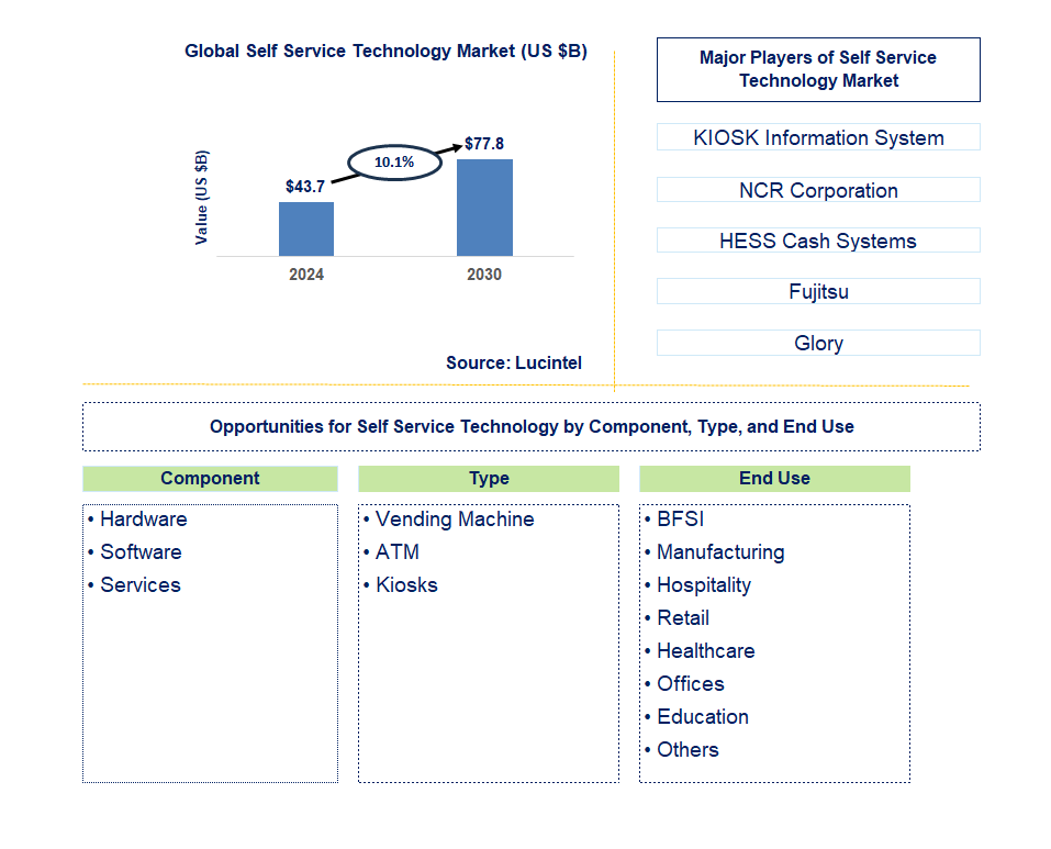 Self Service Technology Trends and Forecast