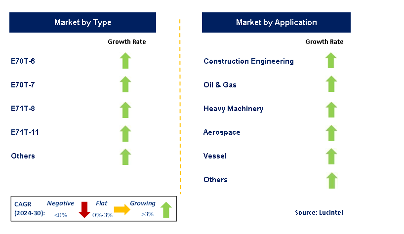 Self-Shielded Flux Core Welding Wire by Segment