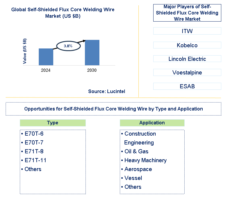 Self-Shielded Flux Core Welding Wire Trends and Forecast