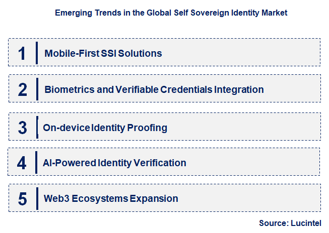 Emerging Trends in the Self Sovereign Identity Market
