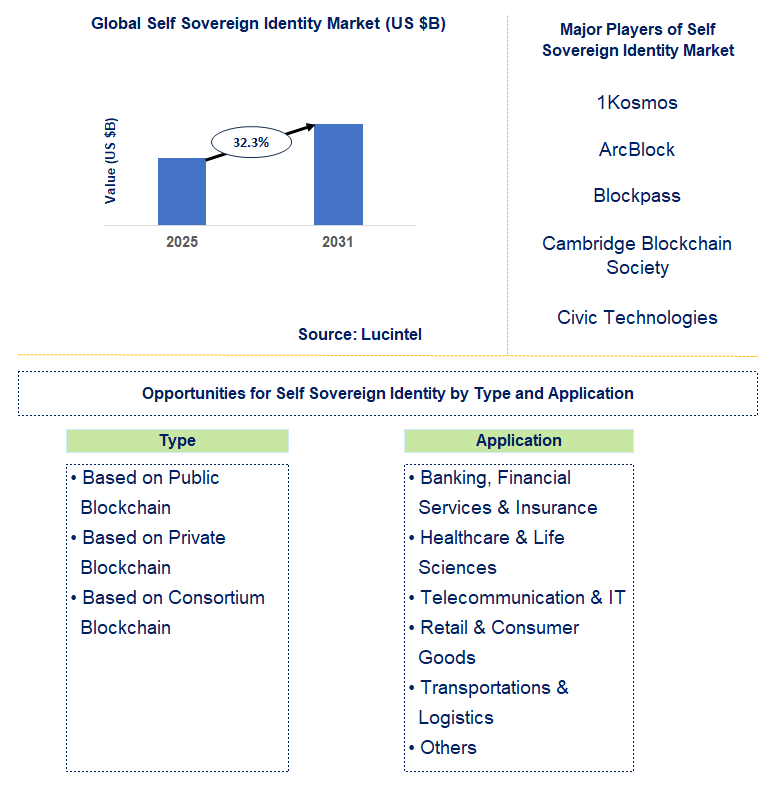 Self Sovereign Identity Market Trends and Forecast