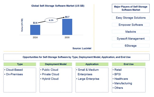 Self-Storage Software Trends and Forecast