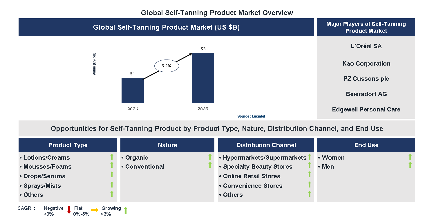Self-Tanning Product Market Trends and Forecast