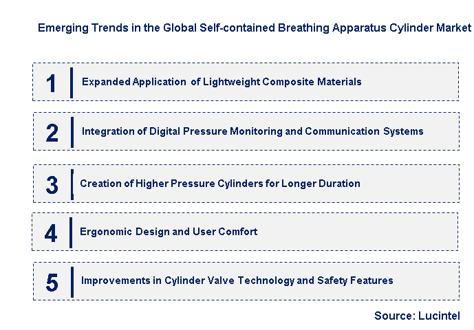 Emerging Trends in the Self-contained Breathing Apparatus Cylinder Market