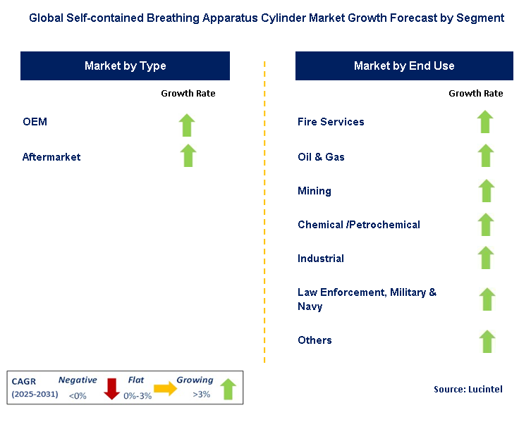 Self-contained Breathing Apparatus Cylinder Market by Segment
