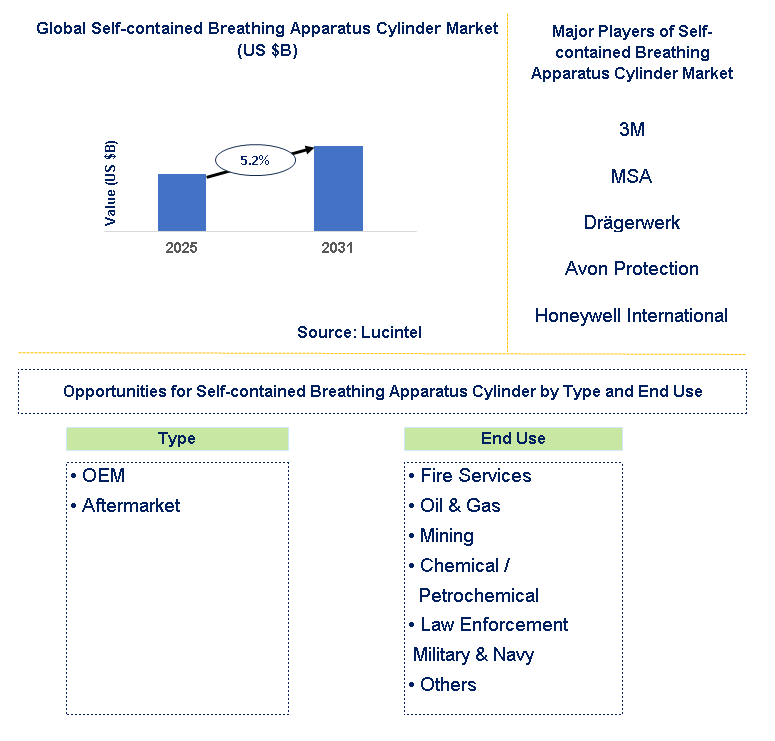 Self-contained Breathing Apparatus Cylinder Market Trends and Forecast