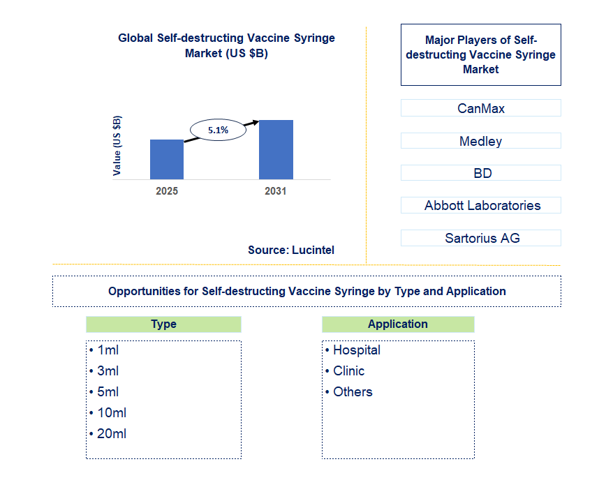 Self-destructing Vaccine Syringe Market Trends and Forecast