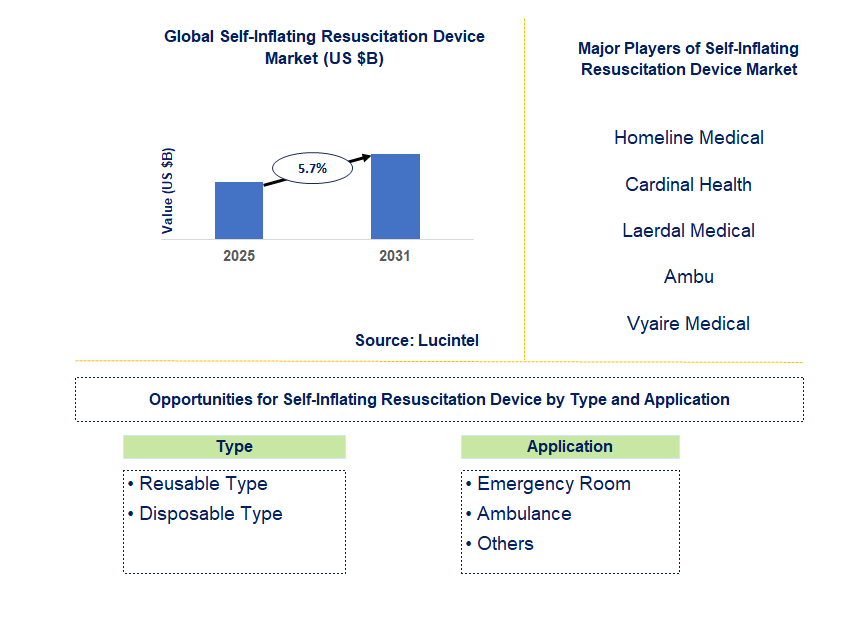 Self-Inflating Resuscitation Device Market Trends and Forecast