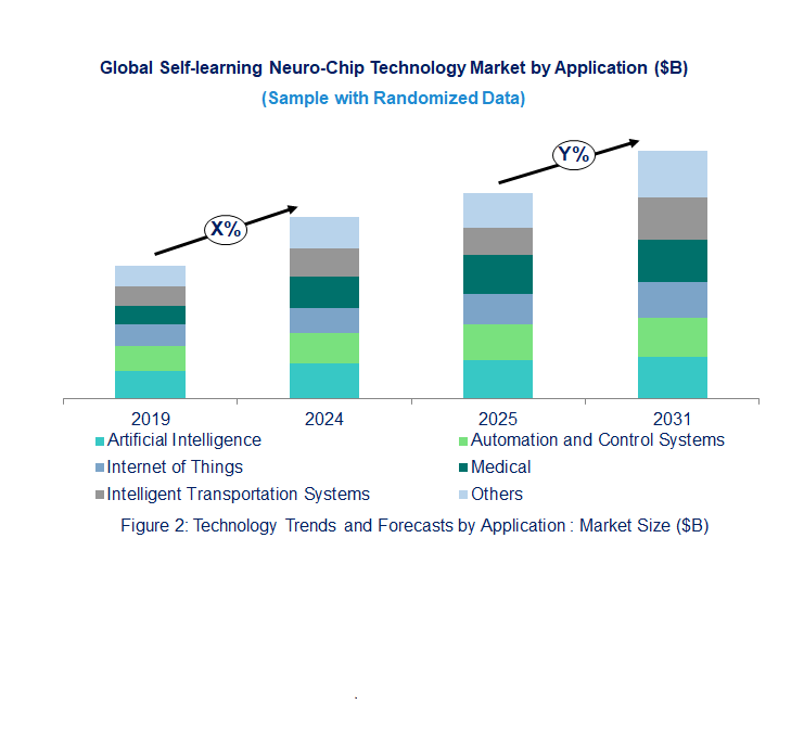 Self-learning Neuro-Chip Market by Segments