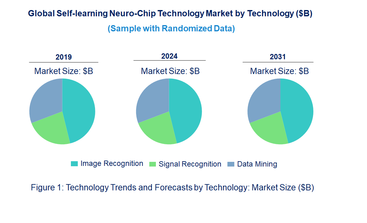 Self-learning Neuro-Chip Market by Technology