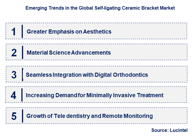 Emerging Trends in the Self-ligating Ceramic Bracket Market