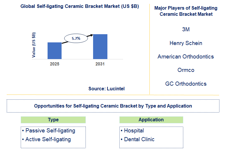 Self-ligating Ceramic Bracket Market Trends and Forecast