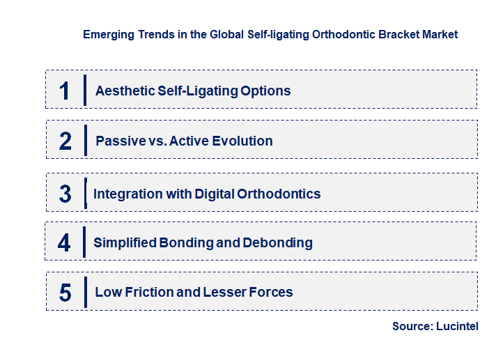 Emerging Trends in the Self-ligating Orthodontic Bracket Market