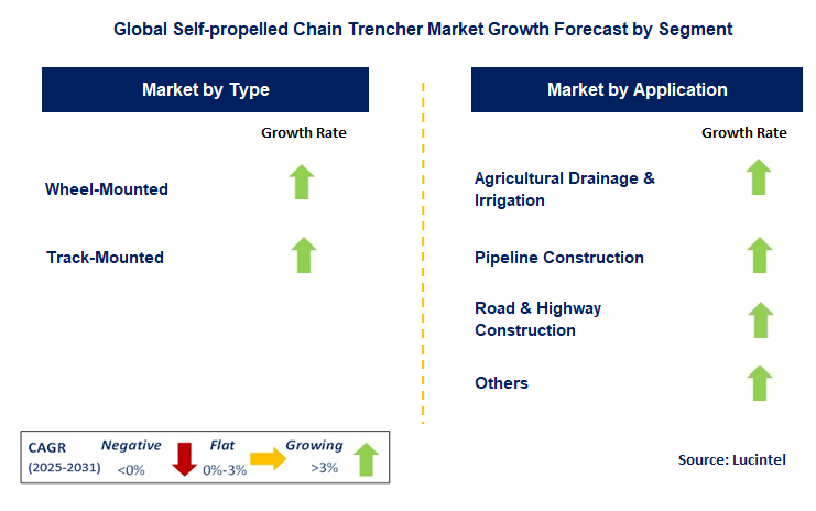 Self-propelled Chain Trencher Market by Segment